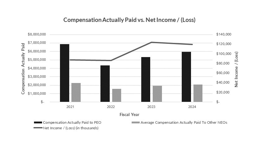 Compensation Actually Paid vs Net Income - Loss.jpg